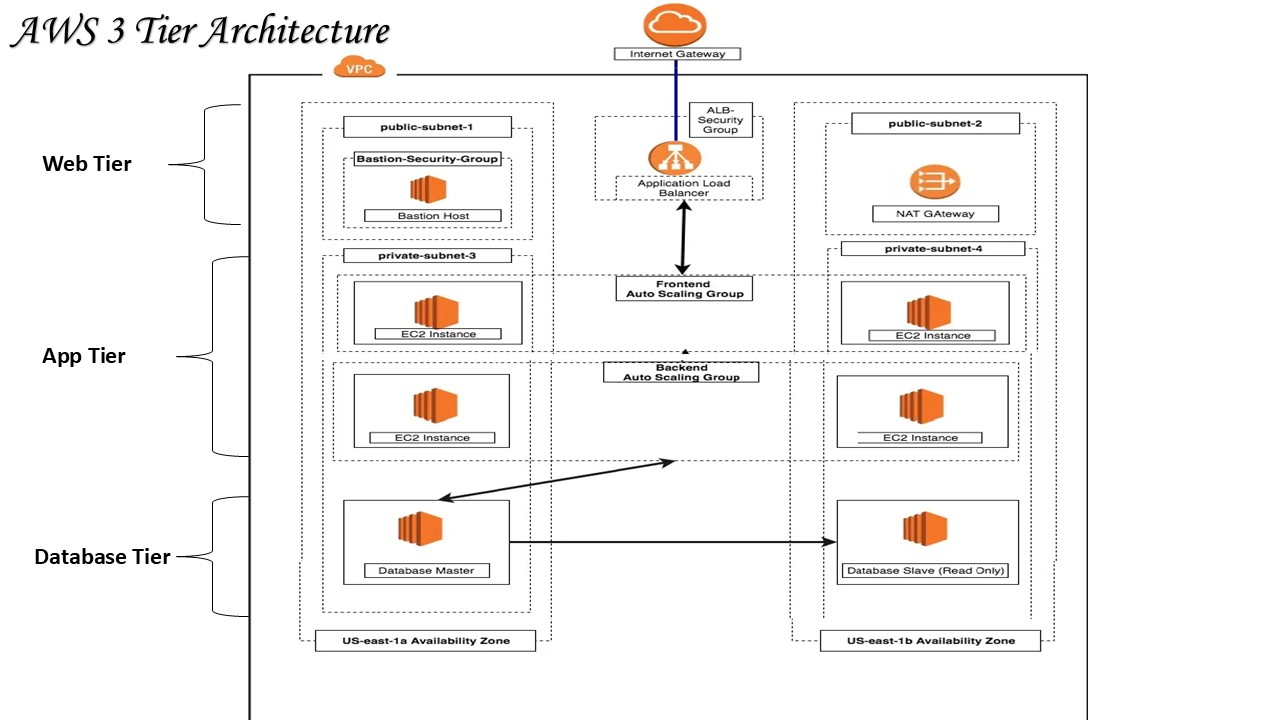 AWS 3-Tier Architecture Implementation Project